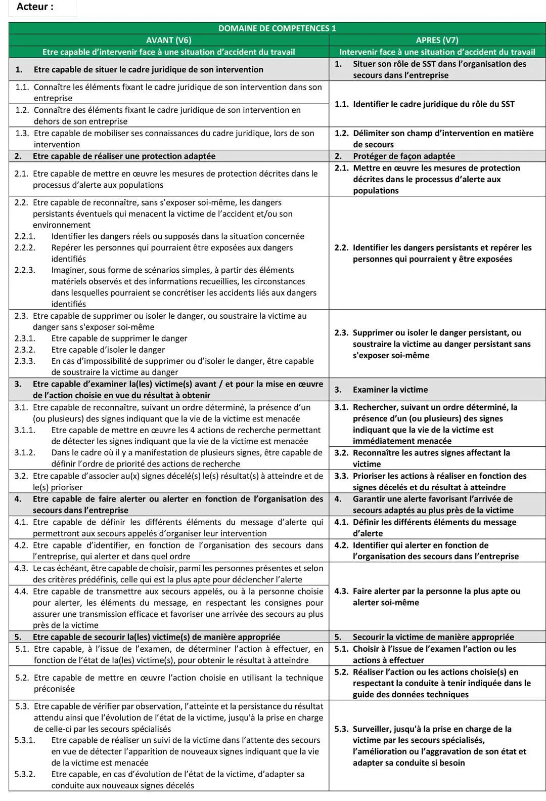 Principales modifications du document de référence SST Passage de la V6 - 21/12/2018 à la V7 - 01/2020