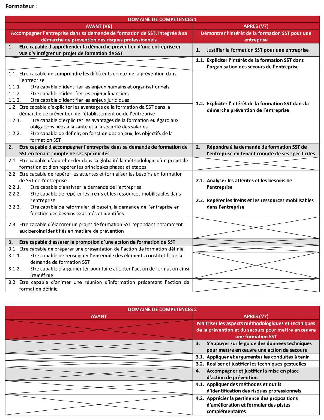 Principales modifications du document de référence SST Passage de la V6 - 21/12/2018 à la V7 - 01/2020