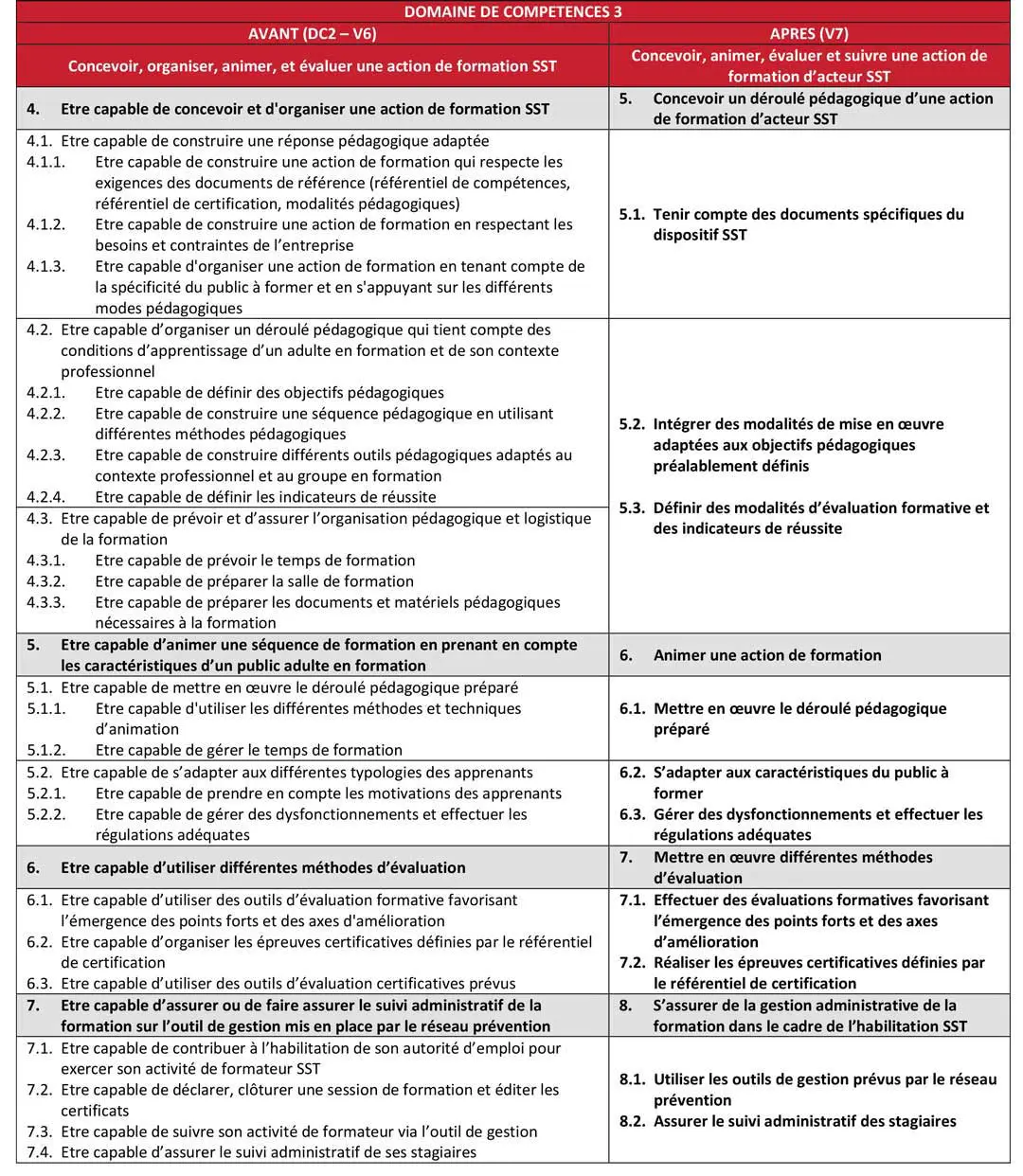 Principales modifications du document de référence SST Passage de la V6 - 21/12/2018 à la V7 - 01/2020
