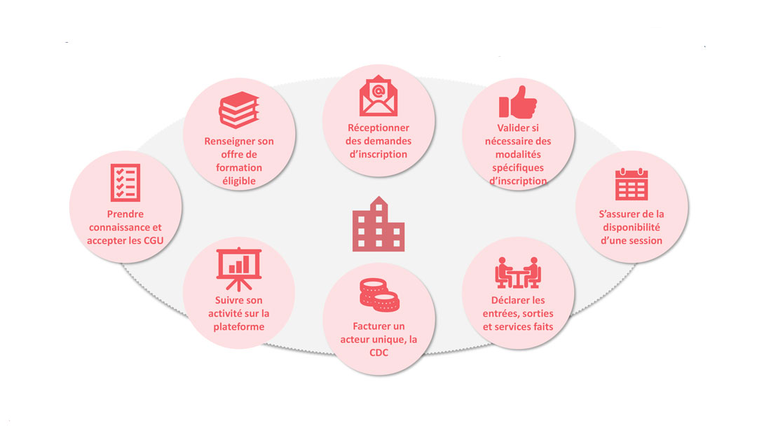 Les services offerts aux organismes de formation Les services offerts aux organismes de formation