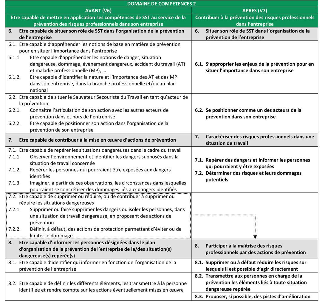 Principales modifications du document de référence SST Passage de la V6 - 21/12/2018 à la V7 - 01/2020